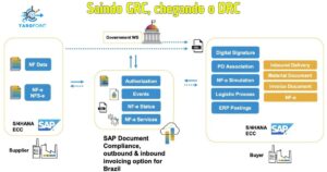 Fim do SAP GRC NFE: Transição para SAP NF-e Cloud (DRC)